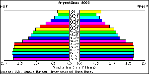 Pirámide de población de Argentina en el 2005