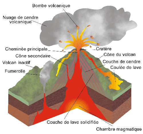 Estructura de un volcán