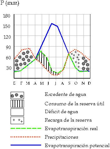 Commons Wikimedia: Balance de vapor de agua. Valladolid (España)