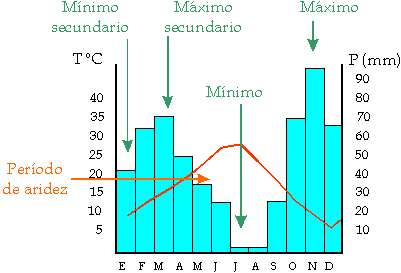 Commons Wikimedia: Esquema de un climograma